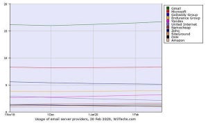 Webサイトの6つに1つはGmailを使っている