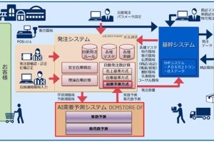 NEC、AIを活用した小売業界向け需要予測型自動発注システムを提供