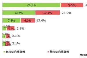 グルメ・美容・ファッションのサブスク利用調査- MMD研究所が結果を発表