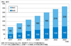 統合型マーケティング支援市場は2023年度に370億円規模へ - ITR