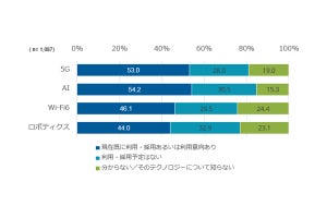 5Gの利用意向がある国内企業は全体の53.0% - IDCが調査