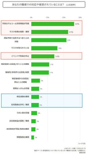 LINEリサーチ、新型肺炎にに関する職場での対応を調査