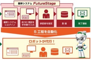 日立、基幹業務製品群「FutureStage」に生産性向上を支援するオプション