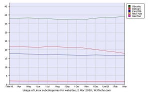 Ubuntuが40%に迫る- Webサイト向け3月Linuxシェア