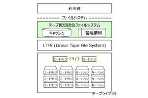 富士通研究所、磁気テープのアクセス高速化技術を開発 - 従来の4倍