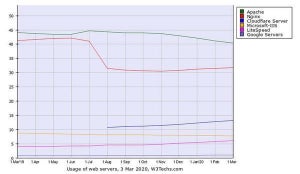 ApacheとIIS減少で世代交代進む - 3月Webサーバシェア