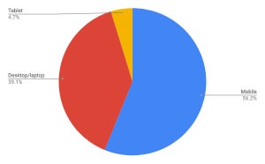 デスクトップ/ノートPCが40%下回る - 2月デバイスタイプ別シェア