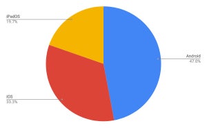 iPadOSの躍進続く - 2月タブレットOSシェア