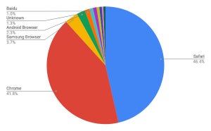 Android Browserが2.5%下回る - 2月タブレットブラウザシェア