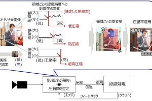 富士通研究所、AIが認識できる画質で映像データを高圧縮する技術を開発