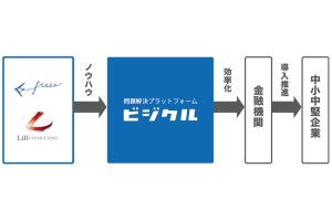 freee、Business Techと提携 - 金融機関向けDX推進サービス提供