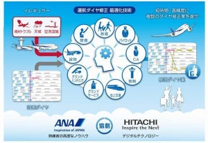 ANAと日立、航空機の運航ダイヤ修正を自動立案する技術の実証実験