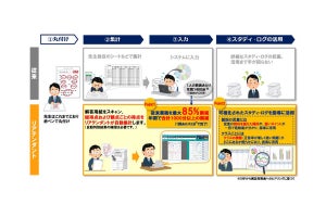 DNP、学習支援基盤に評価テストの採点結果をAIで自動集計機能