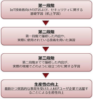 NEC、リカレント人材対象のIT/IoTセキュリティ人材育成プログラム