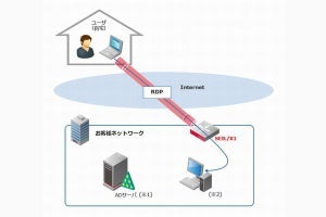 IIJ、テレワークを実現するリモートアクセス環境を5月末まで無償提供