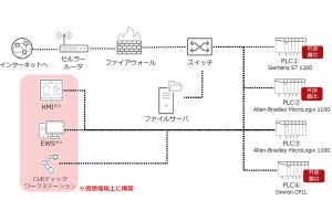 工場へのサイバー攻撃の頻度はどの程度か？ - 240日間の実証実験結果が公表