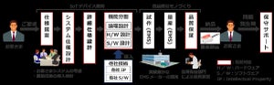 日立ソリューションズ、「IoTデバイス開発ソリューション」