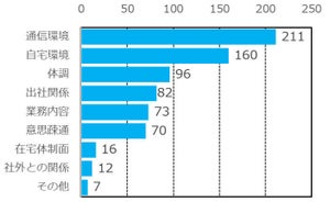 GMOインターネット、在宅勤務1カ月での課題をアンケート調査