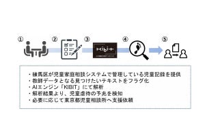 練馬区が児童虐待の早期発見に向けたAIの実証実験