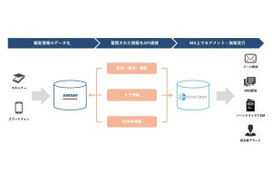 MAツール「xross data」と「Sansan」が顧客データ連携機能を提供