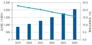 2020年の国内パブリッククラウドサービス市場規模は、1兆円台へ