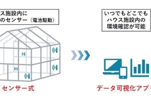 NTTテクノクロス、ハウス施設内の温度・湿度を3Dマップで見える化