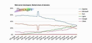 ドメインベースでもNginxが1位に - 3月Webサーバシェア