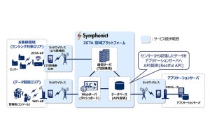 NESIC、LPWA規格「ZETA」活用の閉域プラットフォームサービス