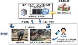 NTT東日本と北大、動物園飼育の高度化と手話翻訳の自動化