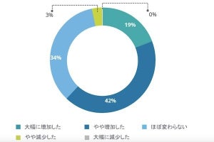 ビジネスリーダーの93%が「コスト削減」と「リスク管理」を優先