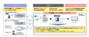 NTTスマートコネクト、データ分析パッケージサービスを提供開始