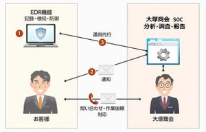 大塚商会、「らくらくEDR」を1クライアント月額250円で提供