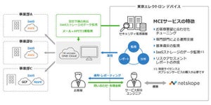 TED、「Netskope for IaaS」向けセキュリティ運用・監視サービス