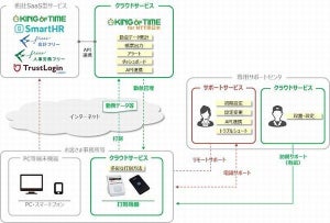 NTT東、中堅中小企業向け総務・人事・労務・経理業務支援サービス