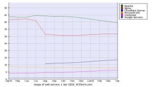 Cloudflare Serverが増加 - 4月Webサーバシェア