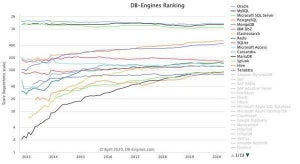 OracleとMySQLが増加 - 4月データベース人気ランキング