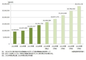 EC決済サービス市場は2023年に28兆円規模へ - QRコード決済の利用が拡大