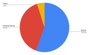 デスクトップ/ノートPCが増加  - 3月デバイスタイプ別シェア