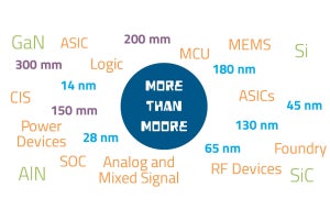 ムーアの法則の向こう側 - More than Mooreはどこに向かうのか？