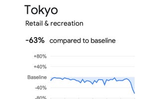 新型コロナ対策、Googleが行動変化レポート、ロケーション履歴データから作成