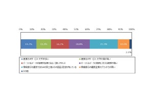 情報銀行は個人情報のトレーサビリティ・安全性に関心