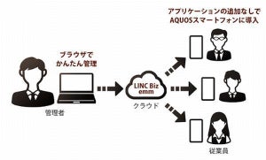 シャープ、EMMサービス「LINC Biz emm」の提供開始