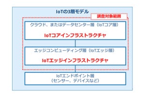 IoTエッジインフラの制御などで最重要項目はOTの監視