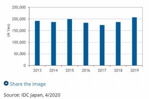 2019年国内外付型エンタープライズストレージ、シェア第1位は？