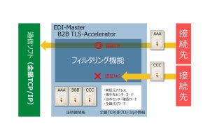 TCP/IP手順・広域IP網に対応したSSL/TLS中継サーバの最新版