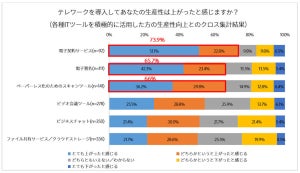 理想のテレワーク頻度は週3～4回 - アドビが調査