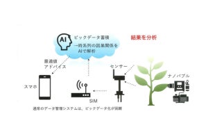 カクイチがIBMの支援でAI活用した農業用散水システム