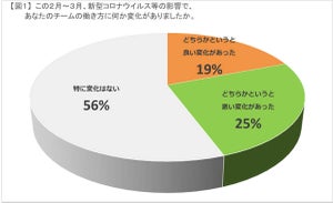 新型コロナウイルスの影響で働き方は、どう変わった？