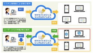 サテライトオフィス、「LINE WORKS」向けのクライアント証明書機能