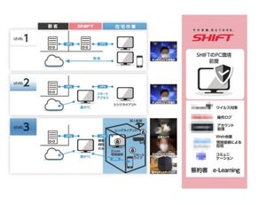 ソフトウェアテストのSHIFT、3段階のリモート体制や従業員への危険手当で環境サポート